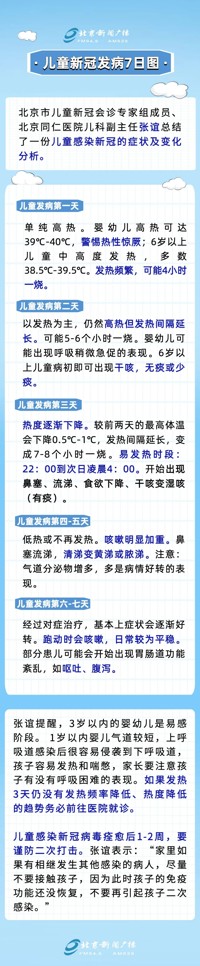 科普 | 儿童新冠发病7日图——你想要的儿童新冠相关全来了！