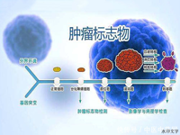 肿瘤标志物检测又有新项目了——糖类抗原50（CA50）和糖类抗原72-4（CA72-4）